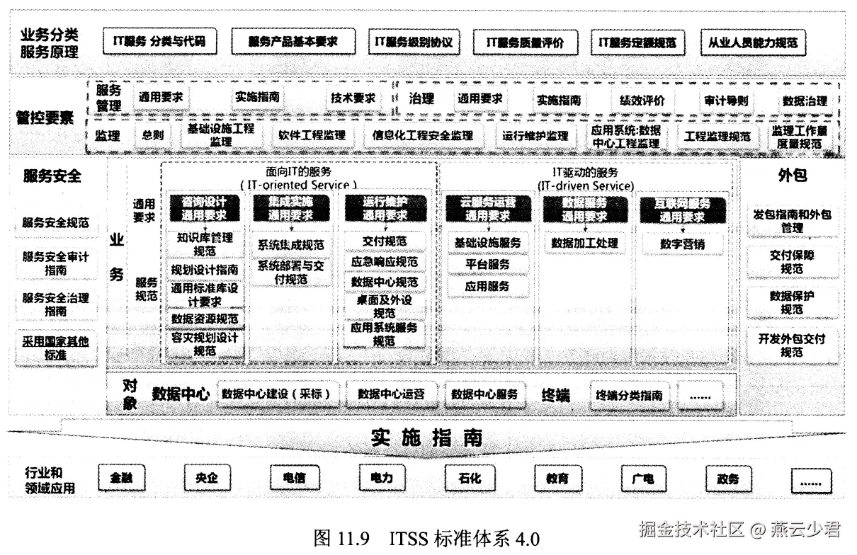 图11.9 ITSS标准体系4.0