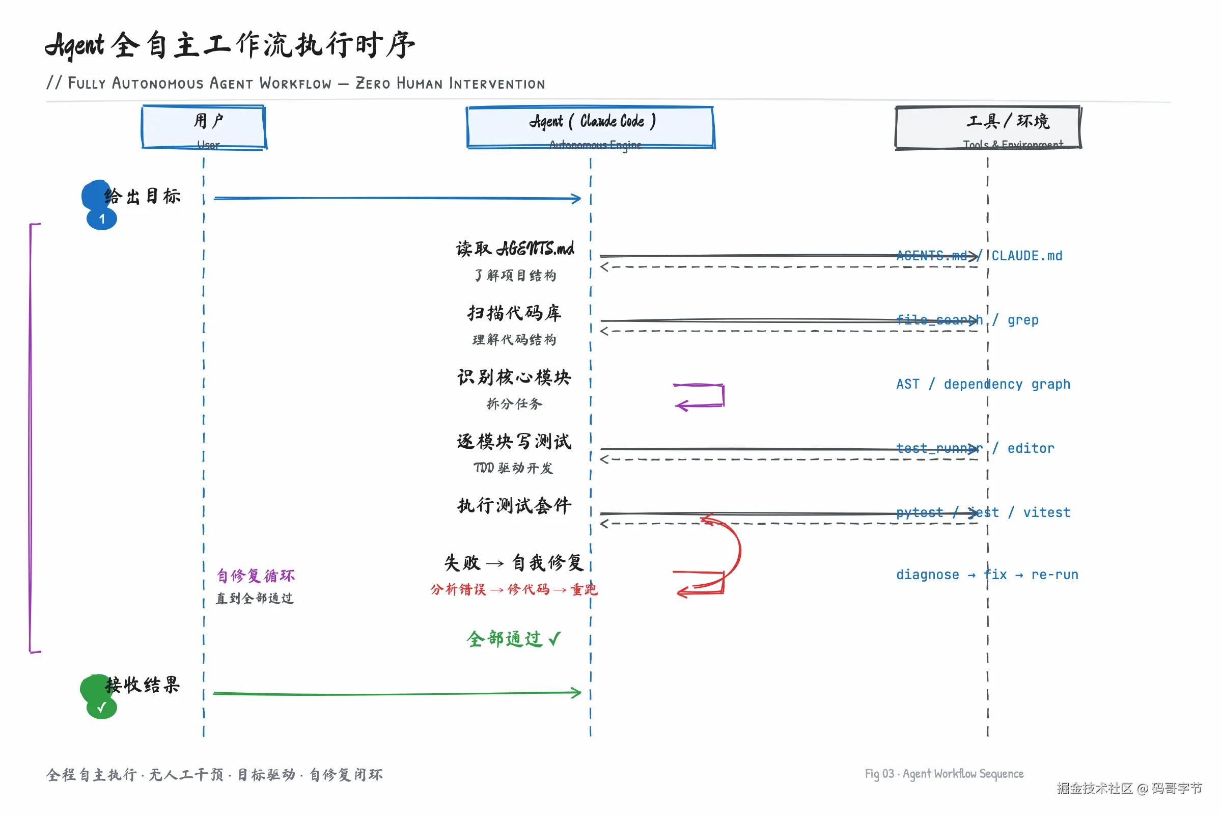 Agent 工作流执行时序