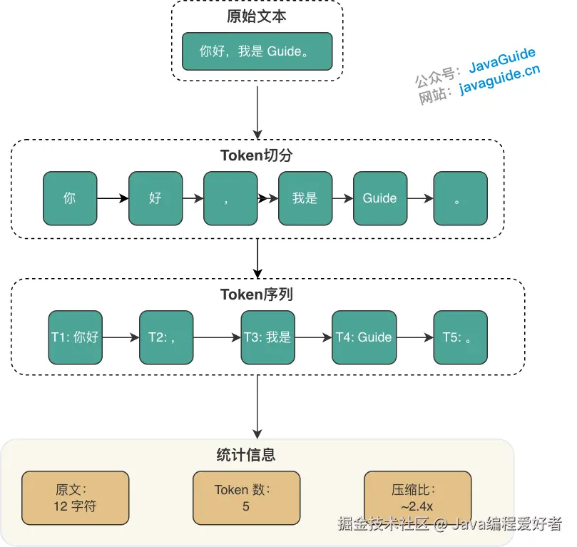 Token 化过程示例