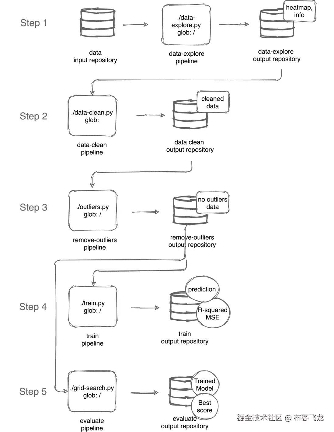 图 9.6 – 超参数调优管道