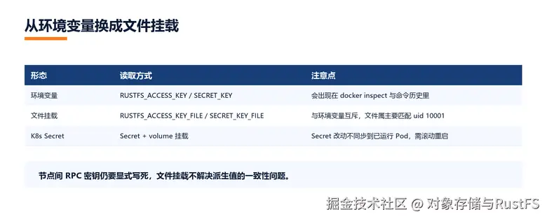 凭据从环境变量换成文件挂载的两条路径