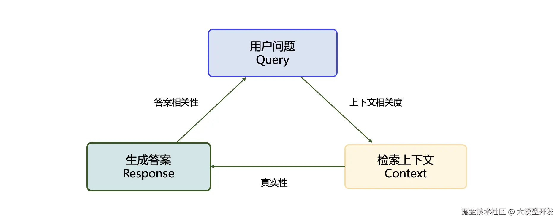 RAG三元组