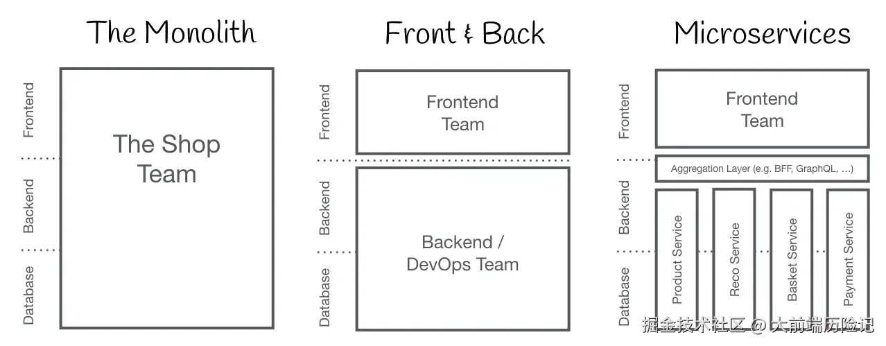 Monolithic Frontends