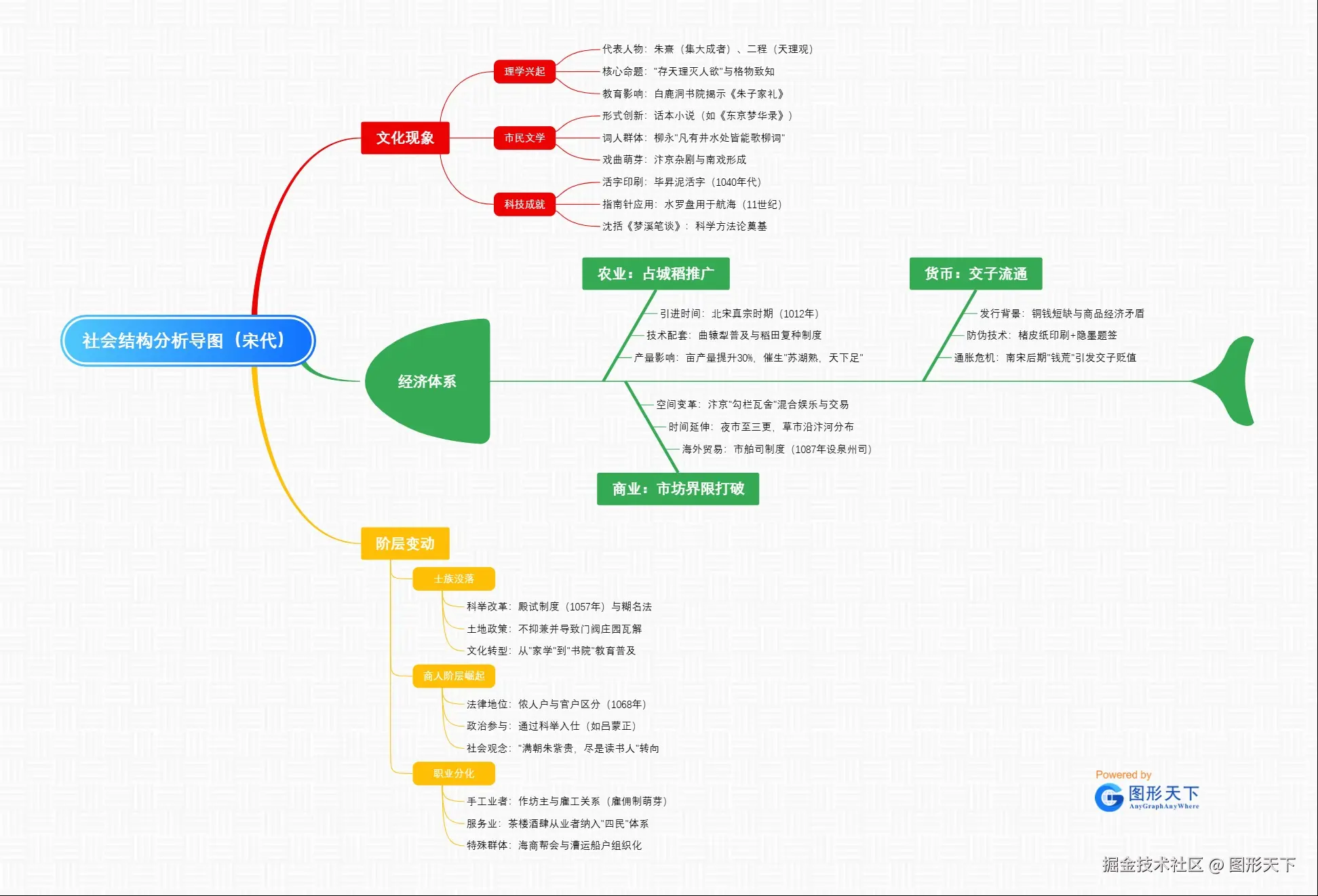 社会结构分析导图（宋代）.jpg