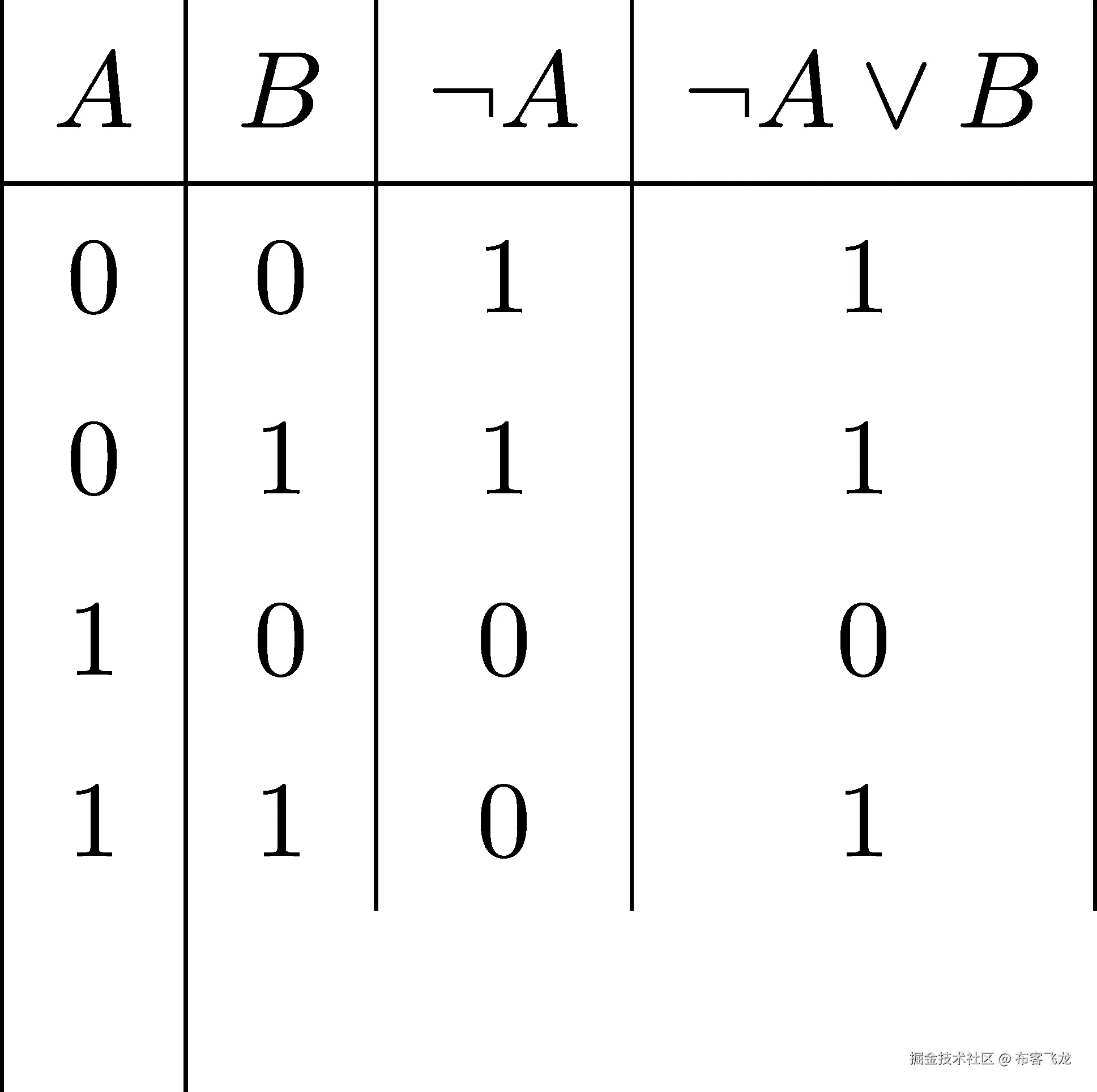 | | | | | |A |B |¬A |¬A ∨ B | |--|---|----|--------| |0 |0 | 1 | 1 | | | | | | |0 |1 | 1 | 1 | |1 |0 | 0 | 0 | | | | | | |1 |1 | 0 | 1 | | | 