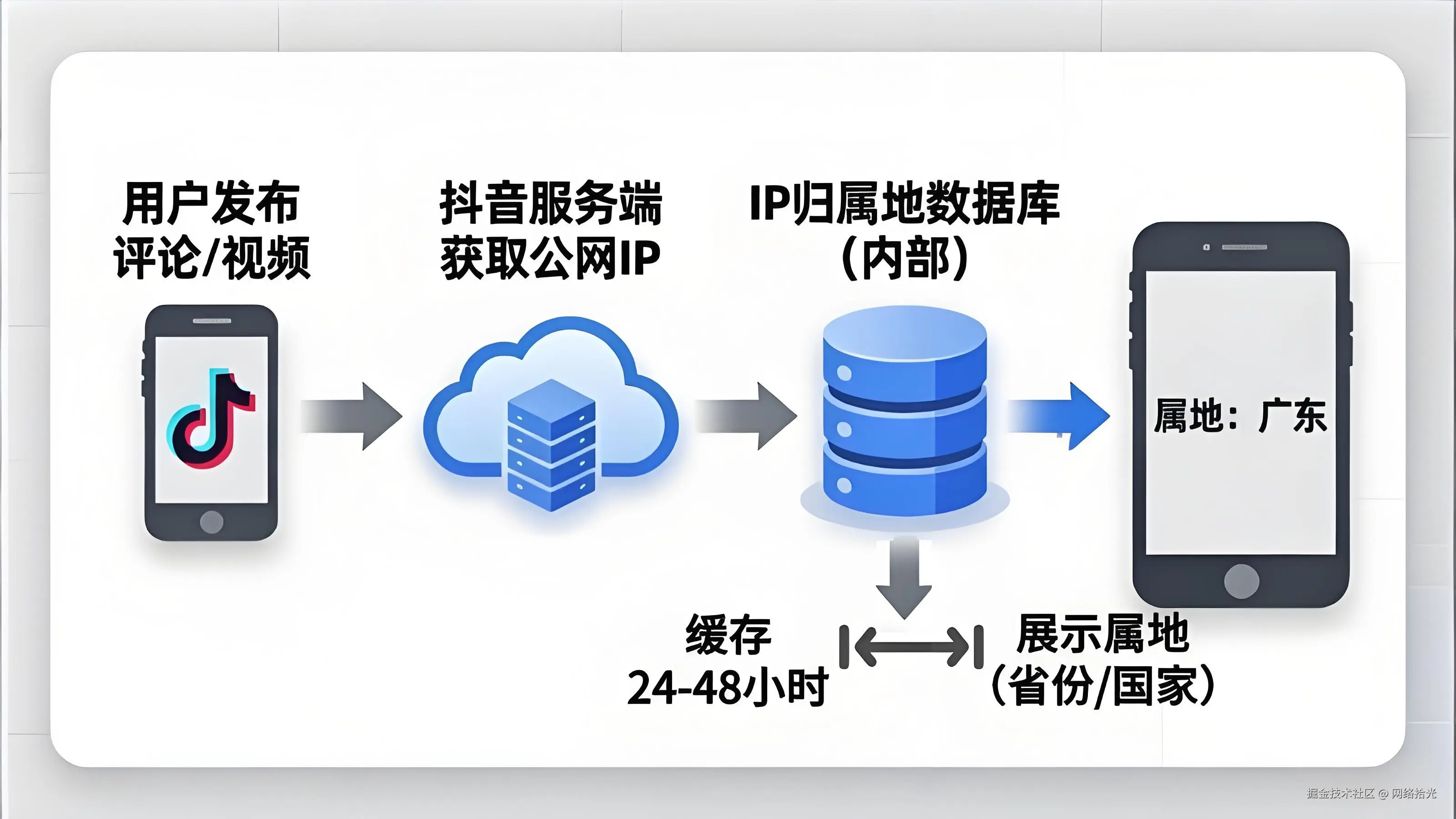 4.28-IP精确地理位置-内文图1.jpeg