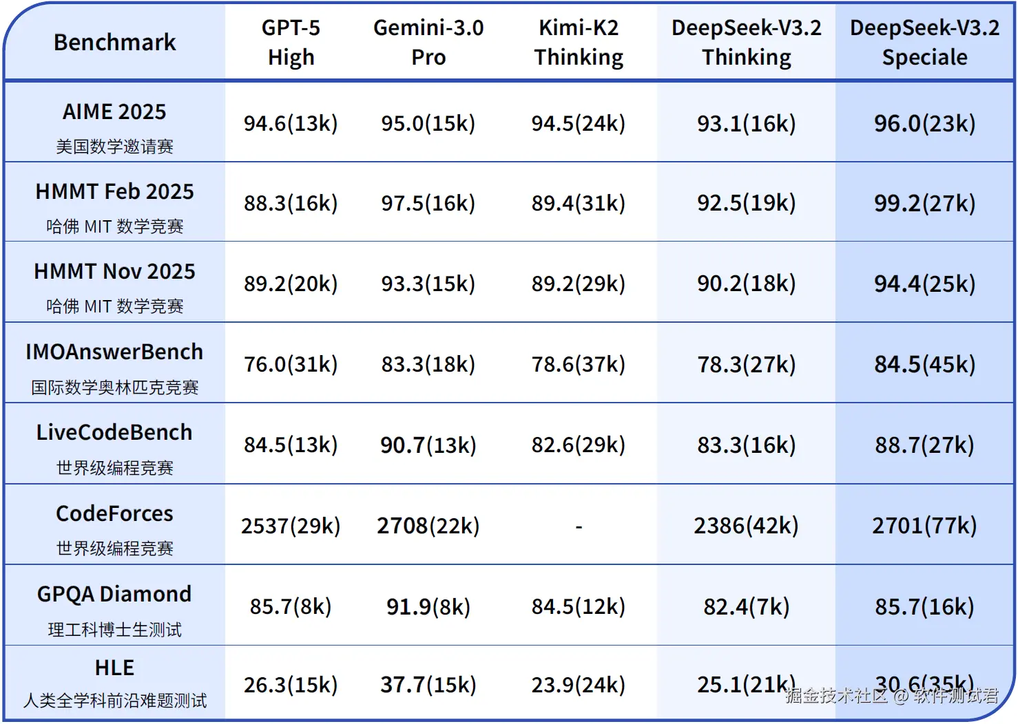 DeepSeek-V3.2系列与其他模型在各类数学、代码与通用领域评测集上的得分（括号内为消耗 Tokens 总量约数）