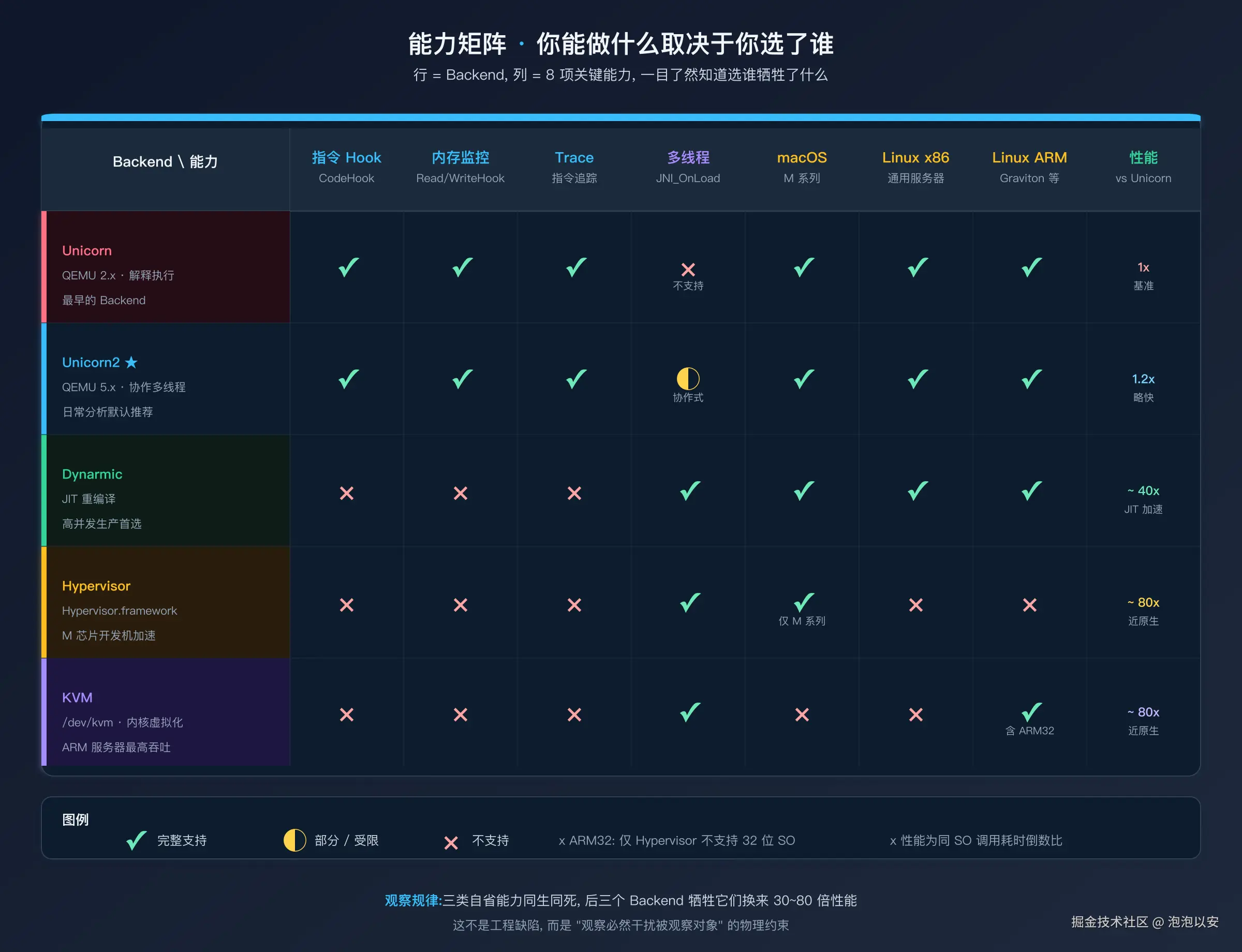 五个 Backend 能力矩阵