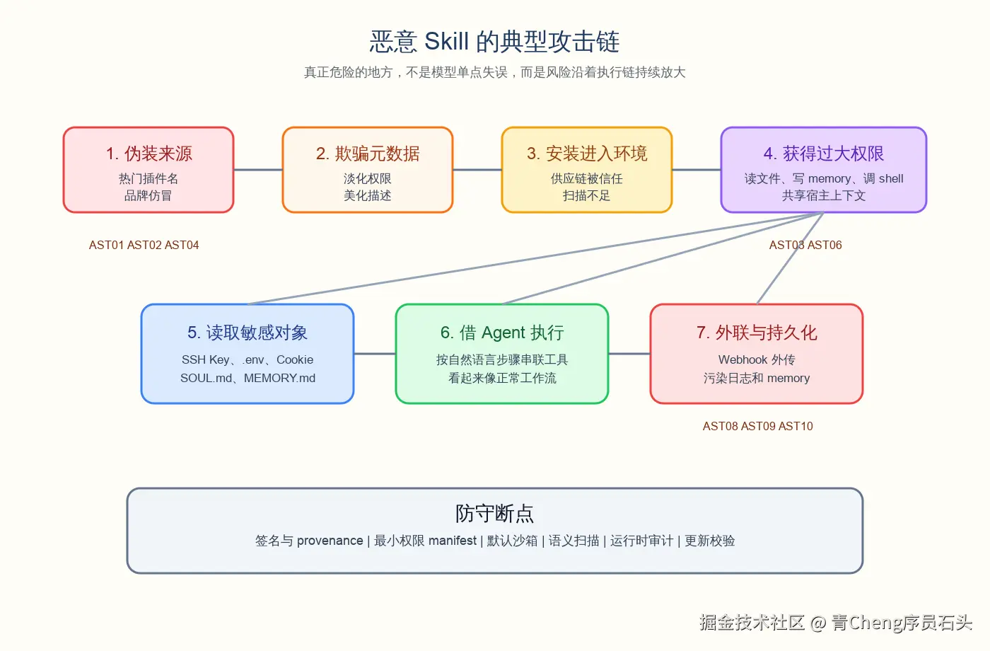 ai-agent-skill-attack-chain.svg