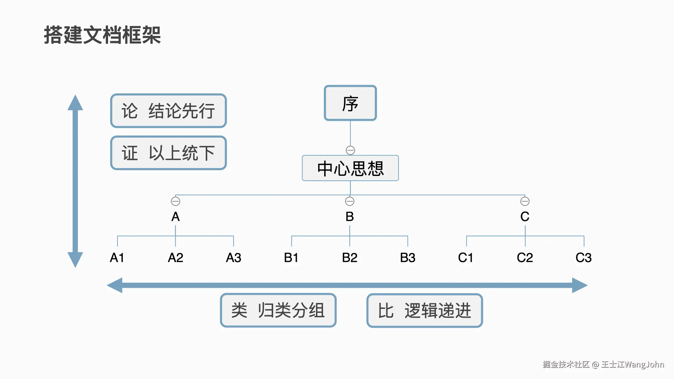 搭建文档框架-1“论证类比”.png
