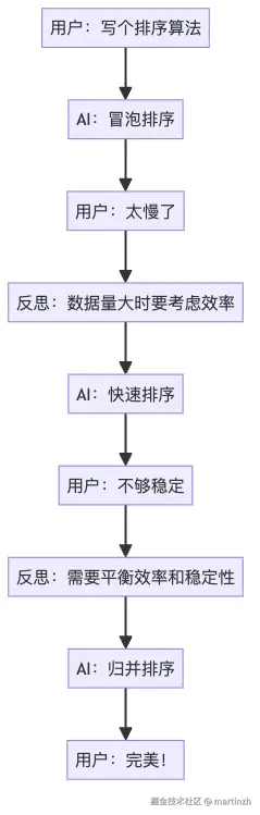 图4：AI代码助手的学习进化过程