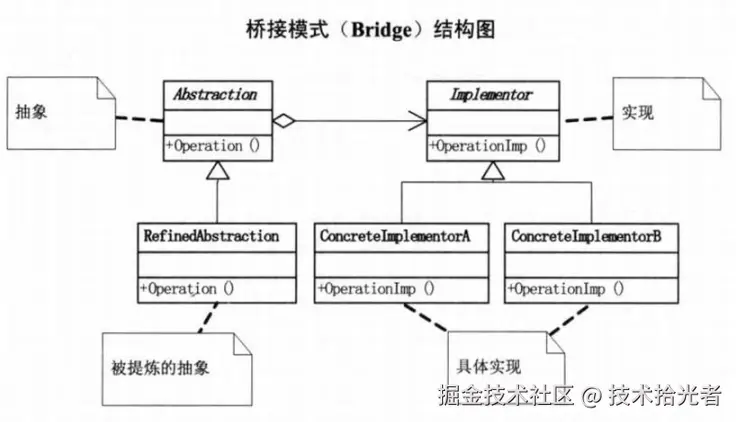 桥接模式uml.jpeg