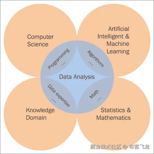 Data analysis and processing