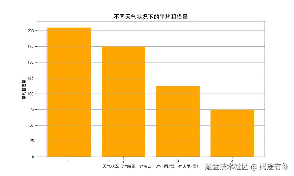 不同天气状况下的平均租赁量