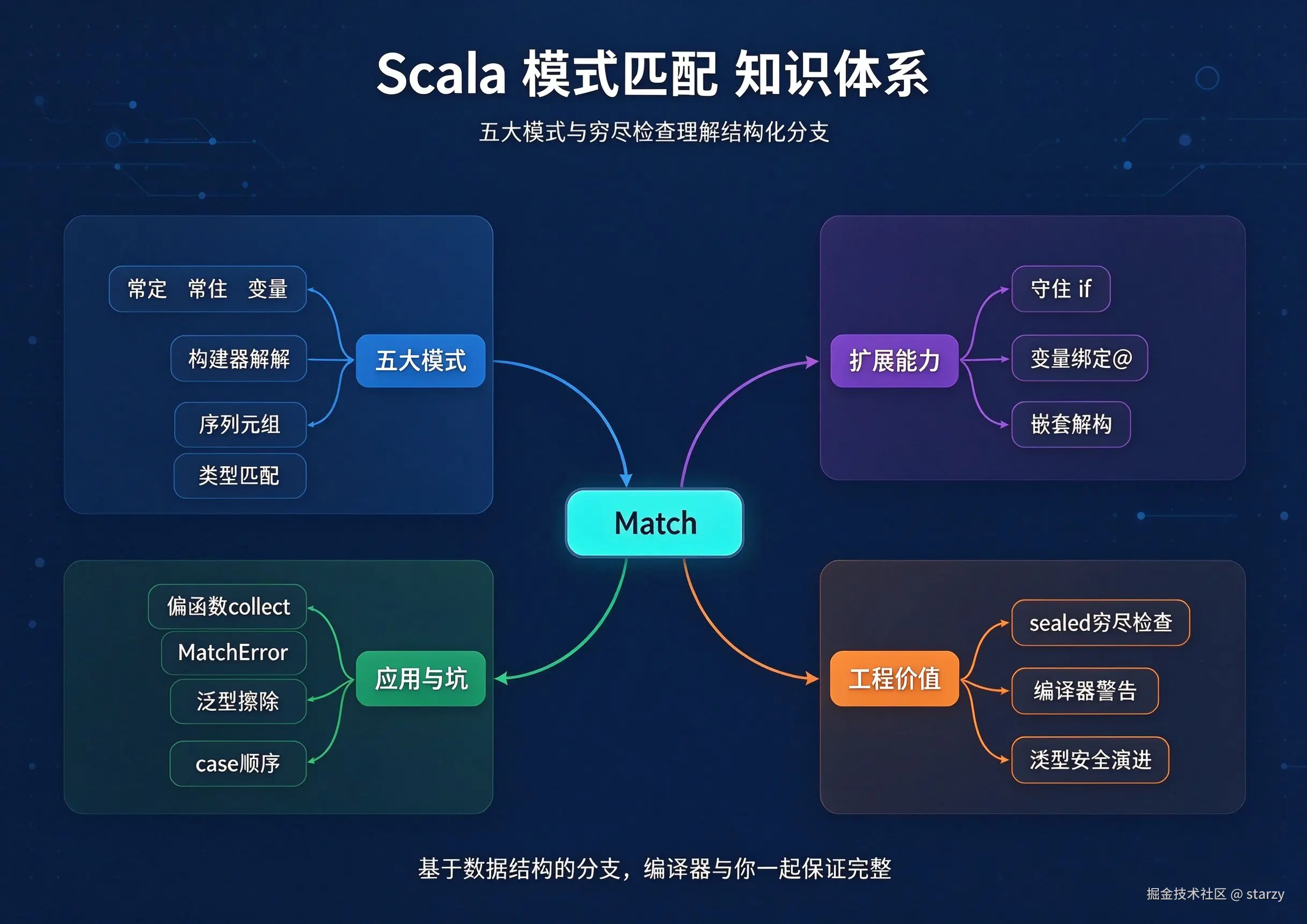 Scala match知识体系