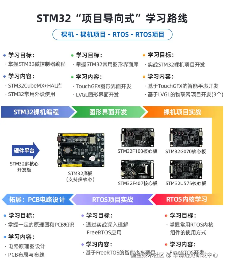 STM32路线图.jpg