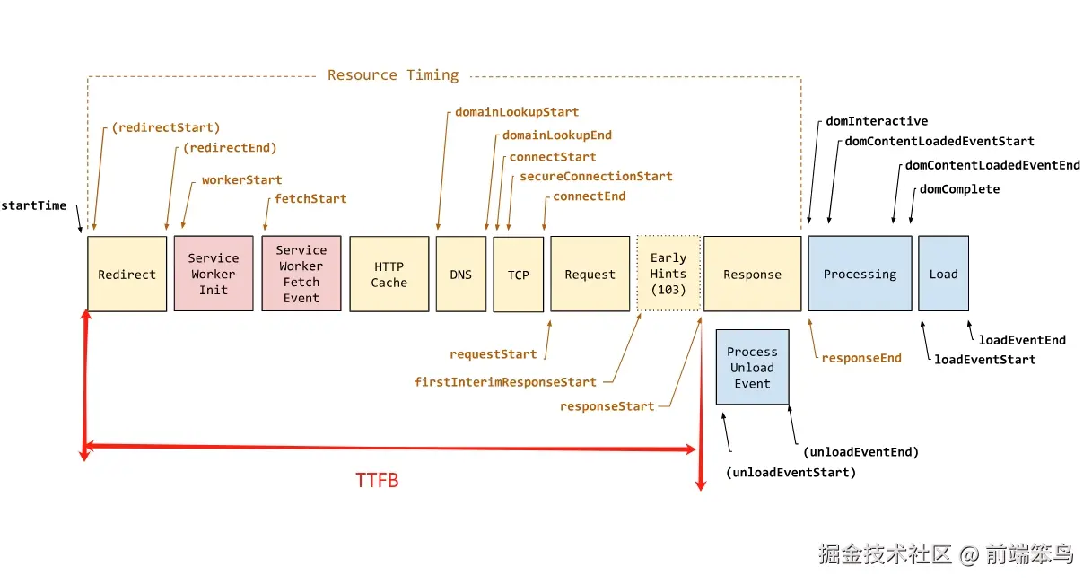网络请求阶段及其相关时间的示意图。TTFB 用于衡量 startTime 到 responseStart 之间的经过时间。