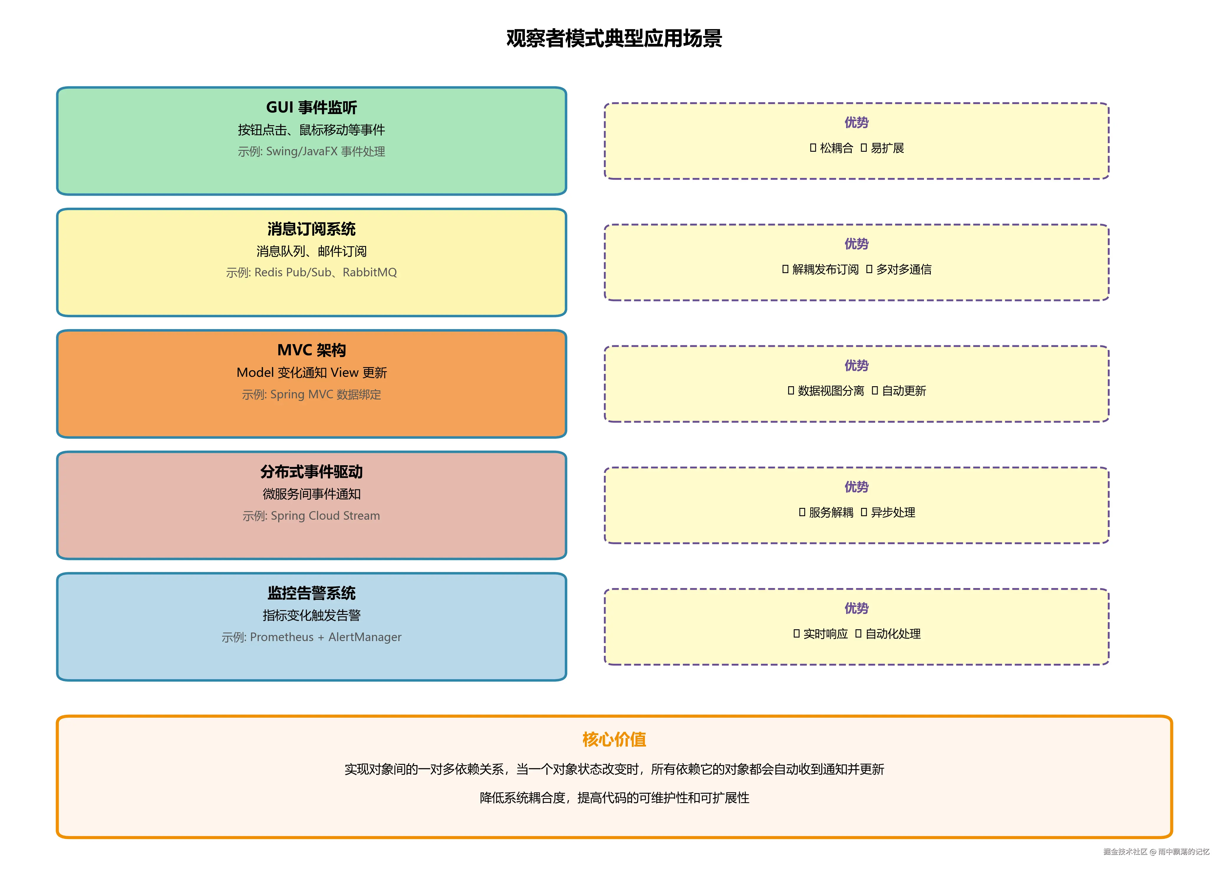 05_观察者模式应用场景.png