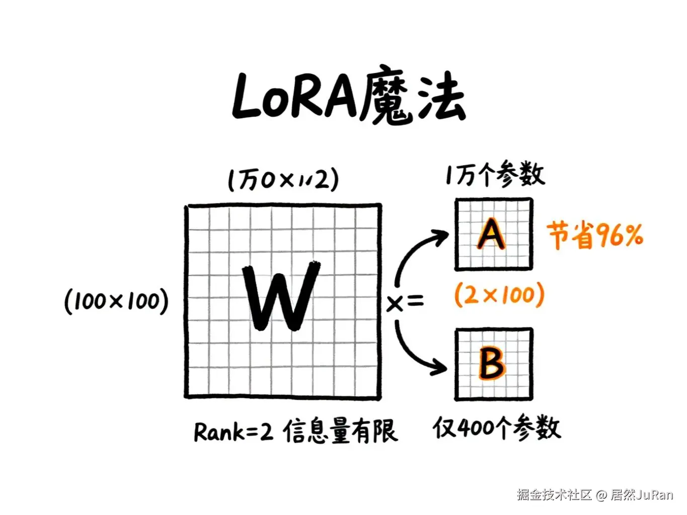 LoRA矩阵分解手绘图