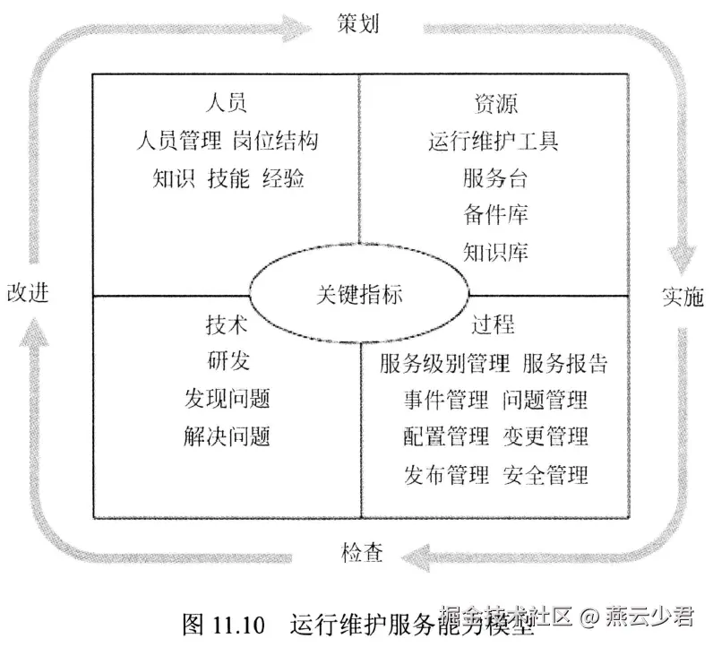 图11.10 运行维护服务能力模型