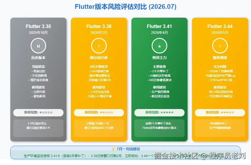 Flutter版本风险评估对比 2026年7月