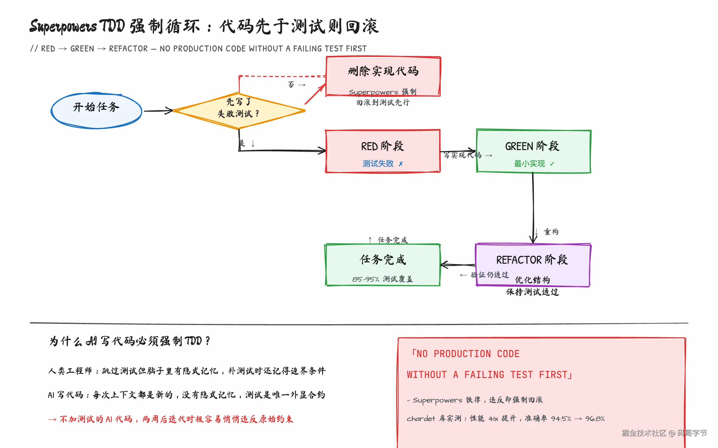 TDD 强制循环：RED-GREEN-REFACTOR 在 Superpowers 中的执行流程