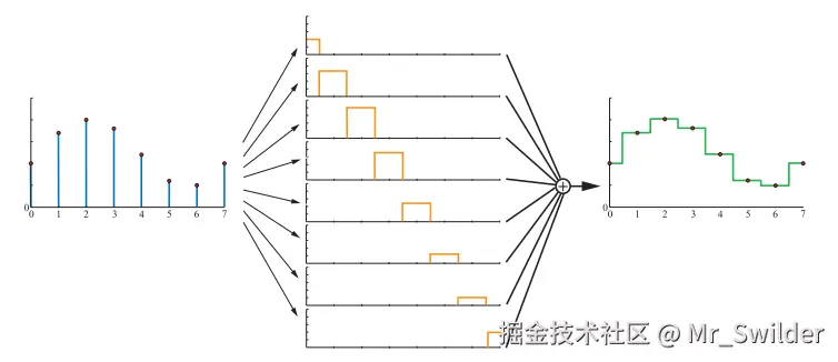 图5.19：使用box滤波器对采样信号（左）进行重建。这是通过将box滤波器放置在每个采样点上得到的，并在 y 轴方向上对其进行缩放，使得滤波器的高度与采样点相一致。对这些变换后的box函数求和，即可获得重建后的信号（右）。