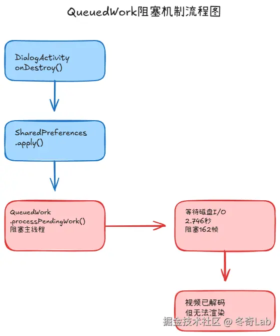 case7-queuedwork-blocking-diagram.png