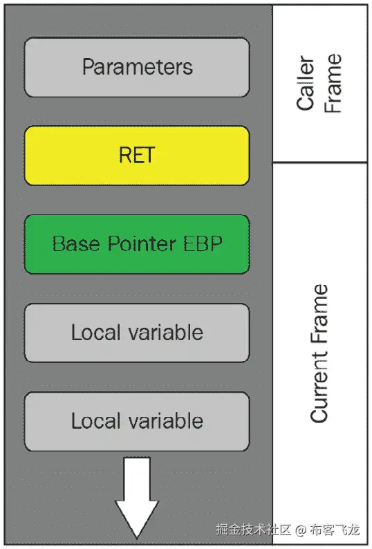 图 11.16 – 调用帧和当前帧布局