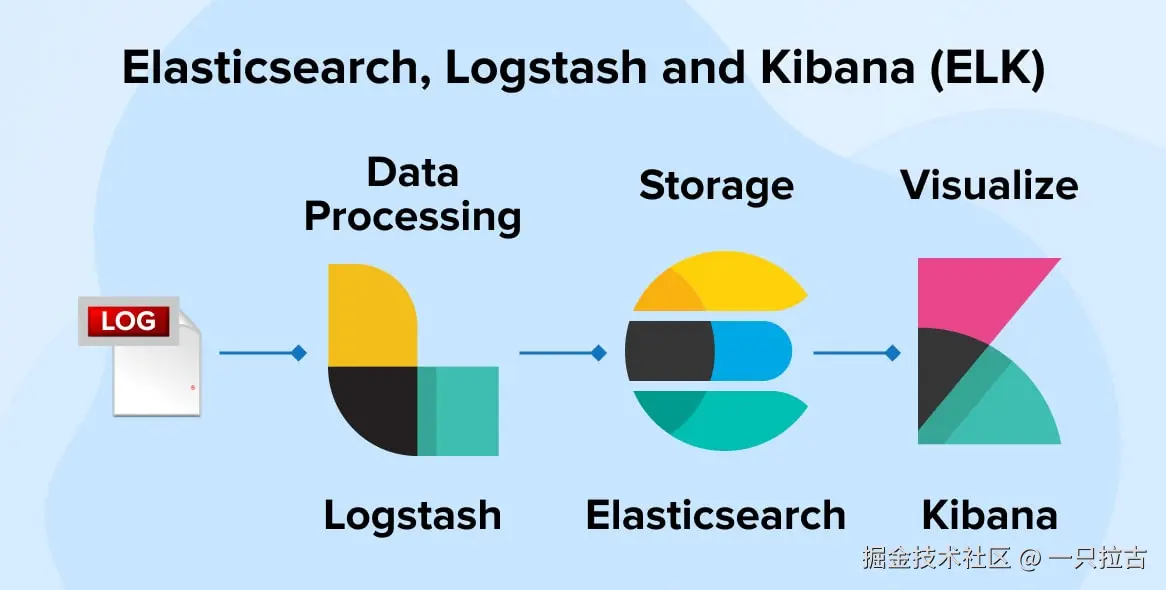 data-analytics-with-elasticsearch-logstash-and-kibana-elk-min.jpg
