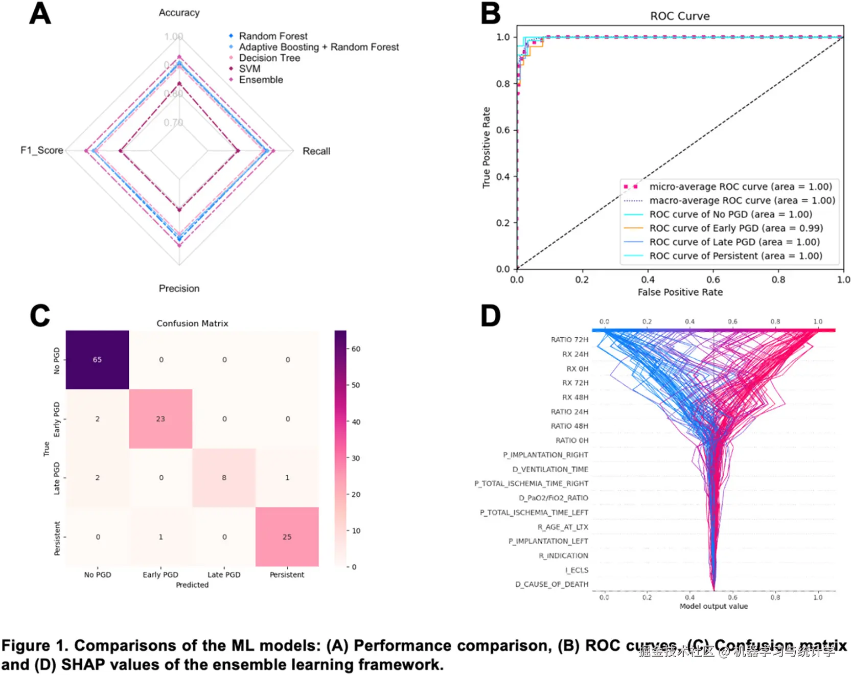 来源：《Benchmarking Supervised Machine Learning Models for the Classification of Primary Graft Dysfunction》