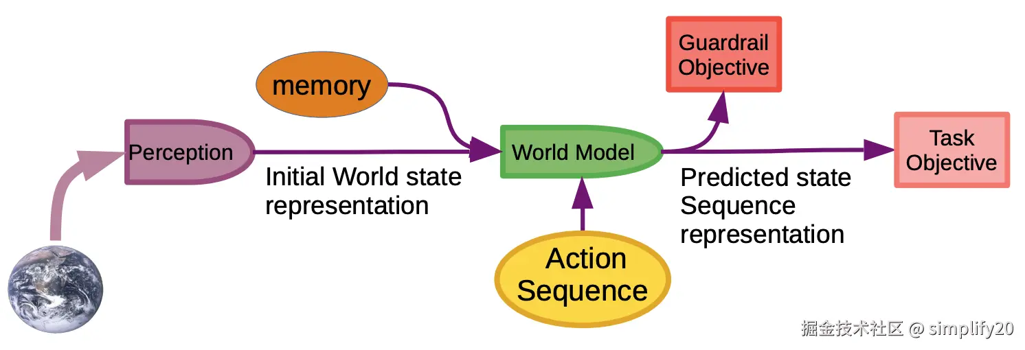 Objective Driven AI