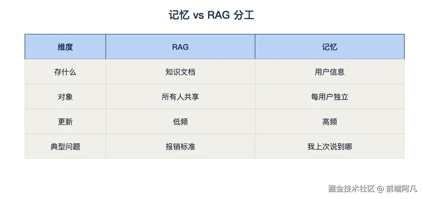 图 4：记忆 vs RAG 分工