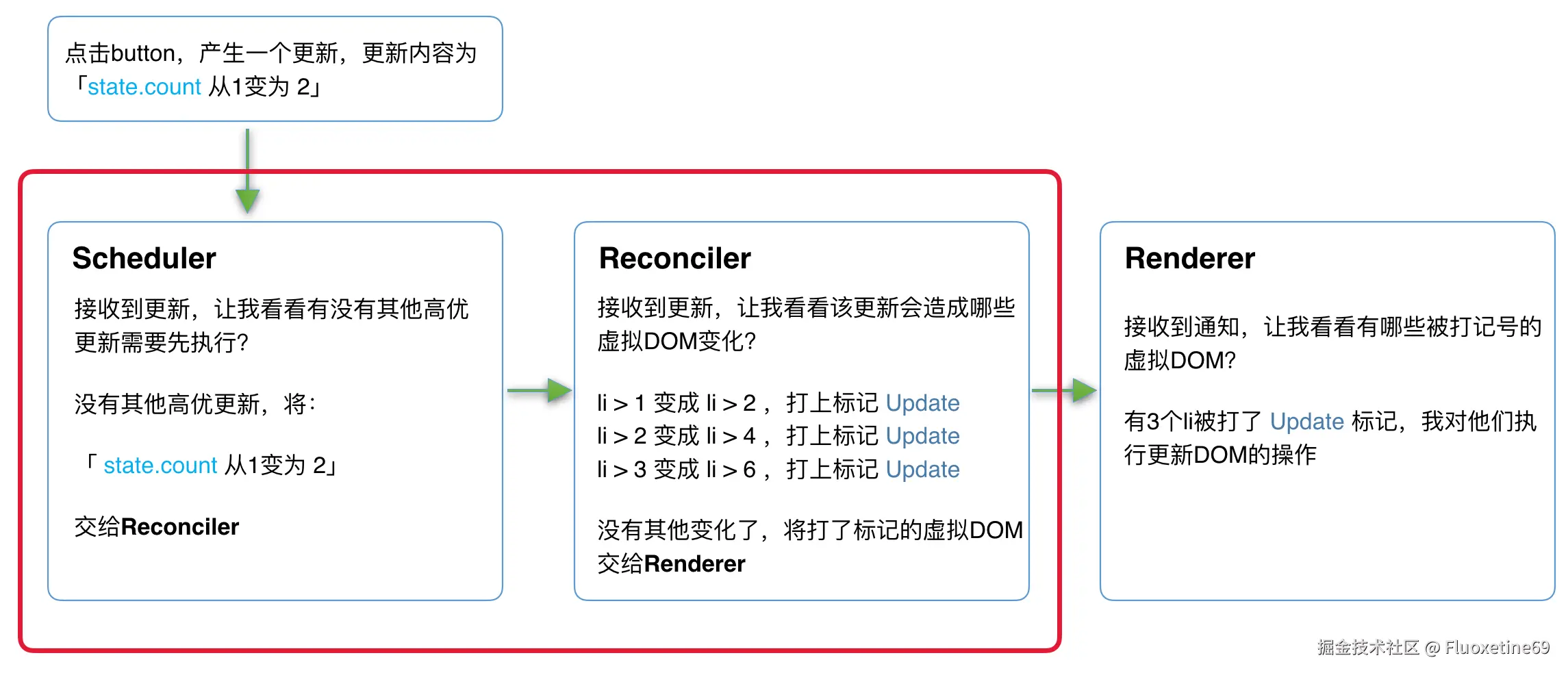更新流程
