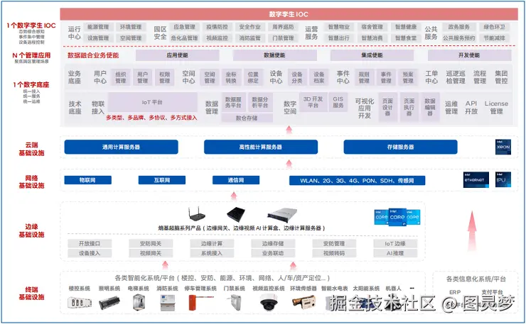 智慧园区解决方案