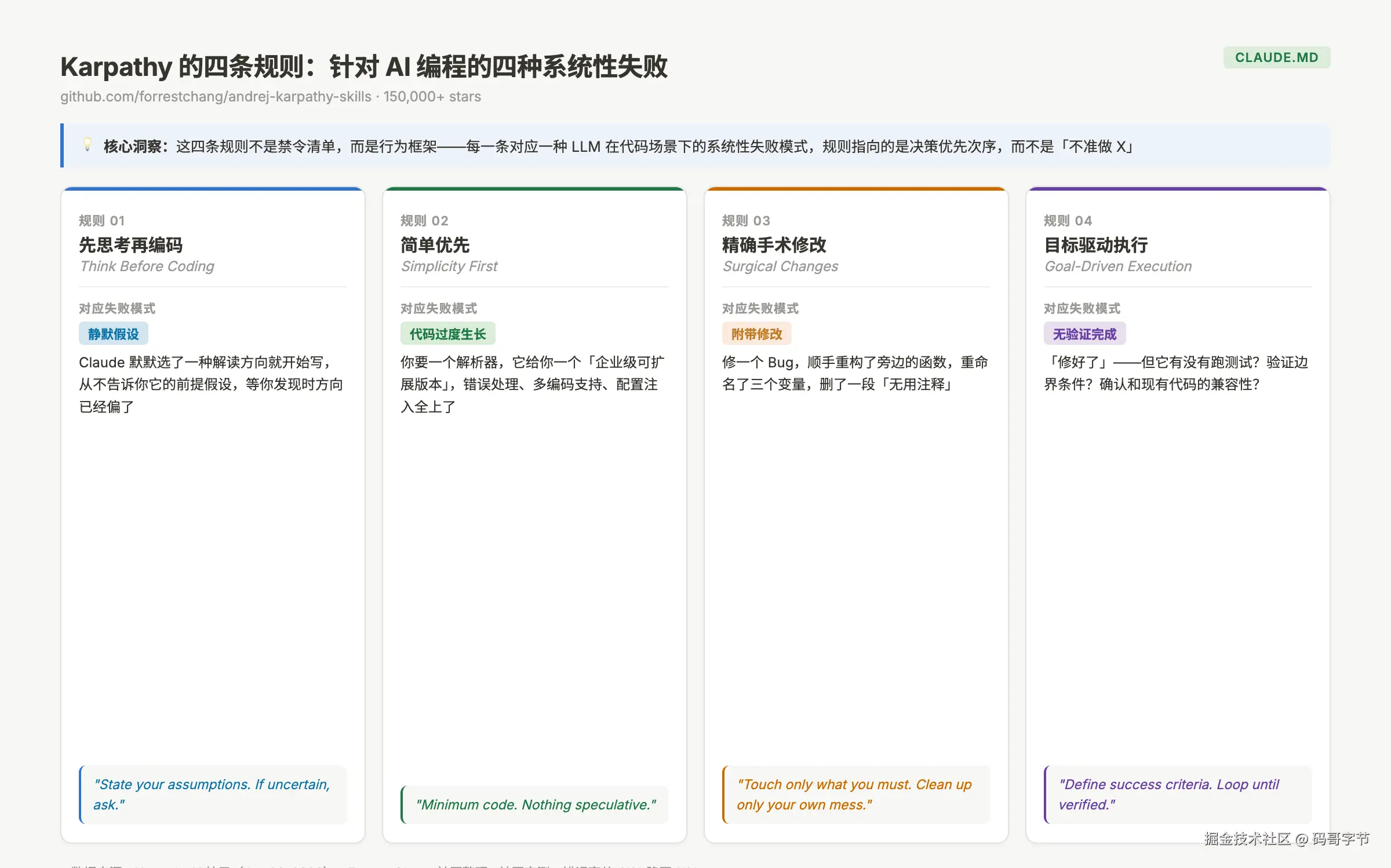 Karpathy CLAUDE.md 四条规则的核心逻辑：针对四种系统性 AI 编程失败模式