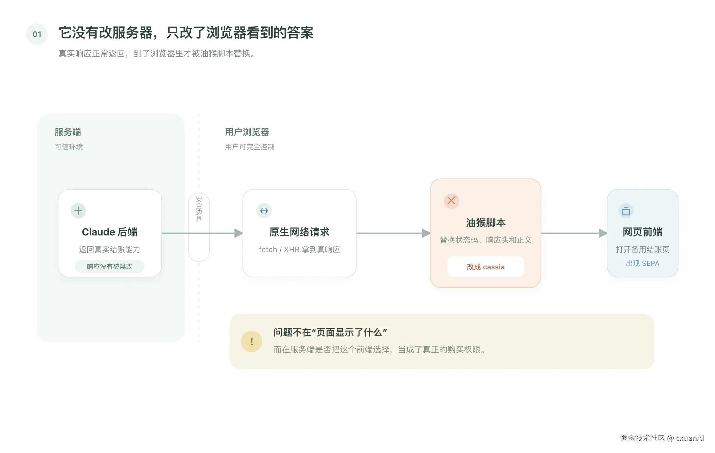 Tampermonkey script rewriting checkout capabilities trust boundary