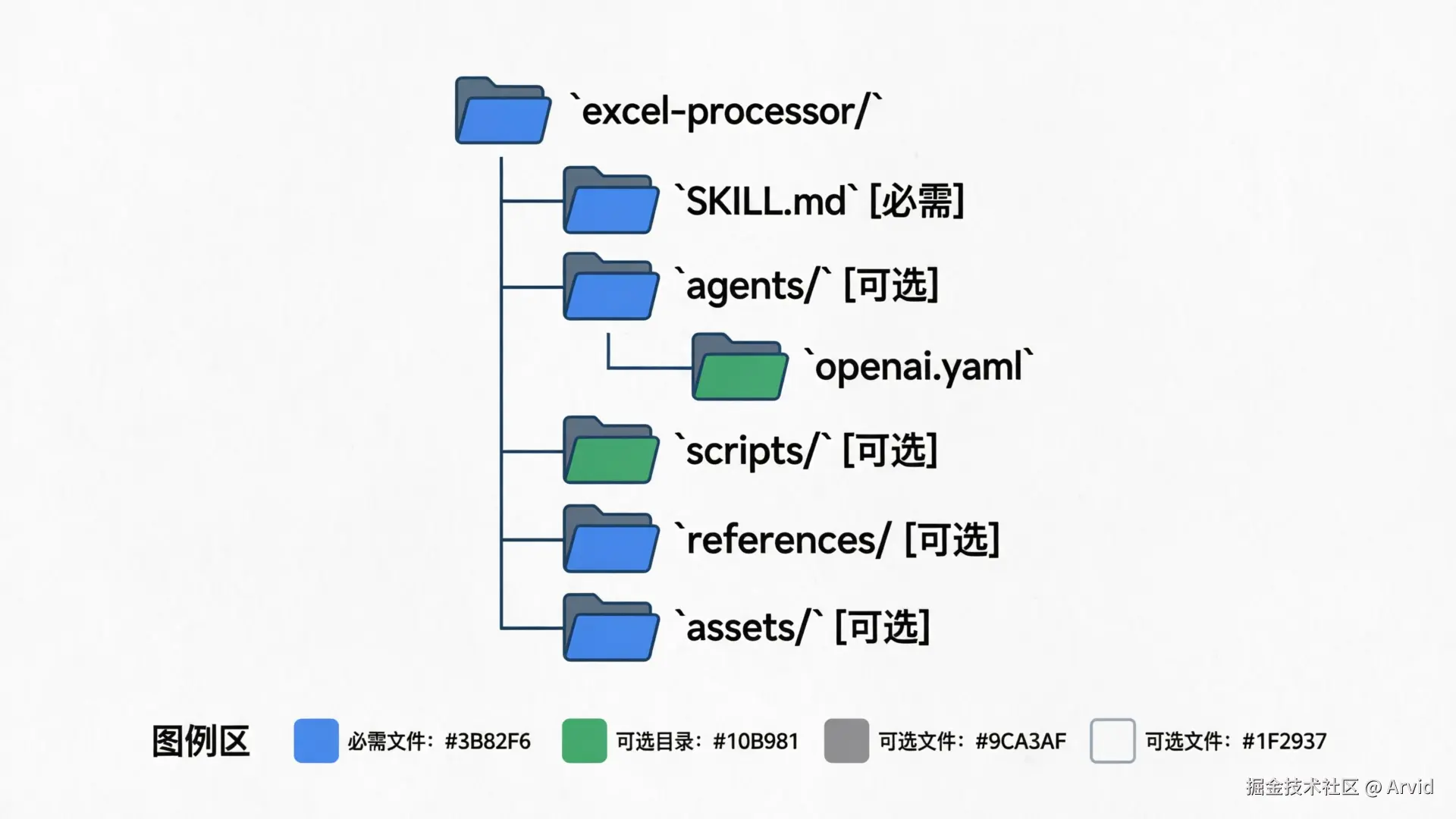 Skill 文件结构示意图