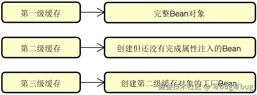 三级缓存与保存的对象