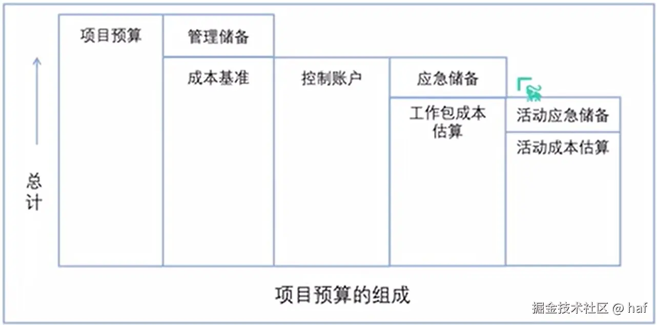 项目预算的构成.png