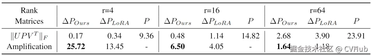 表3：SaRA与LoRA训练参数P，与预训练参数P的关系