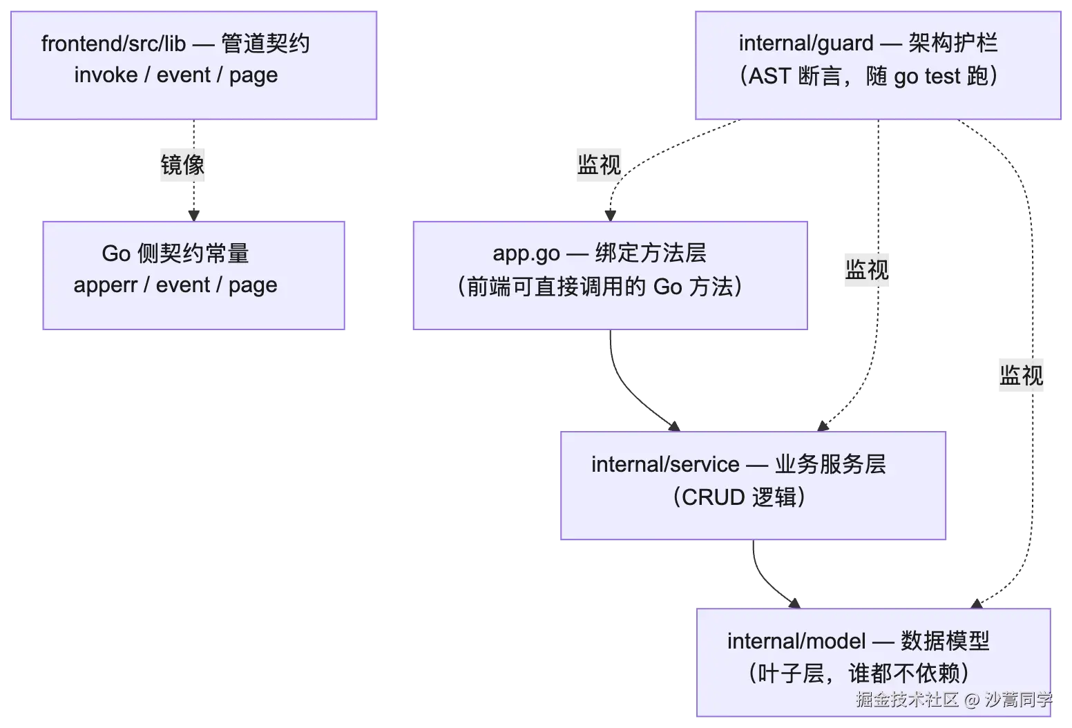 mermaid diagram