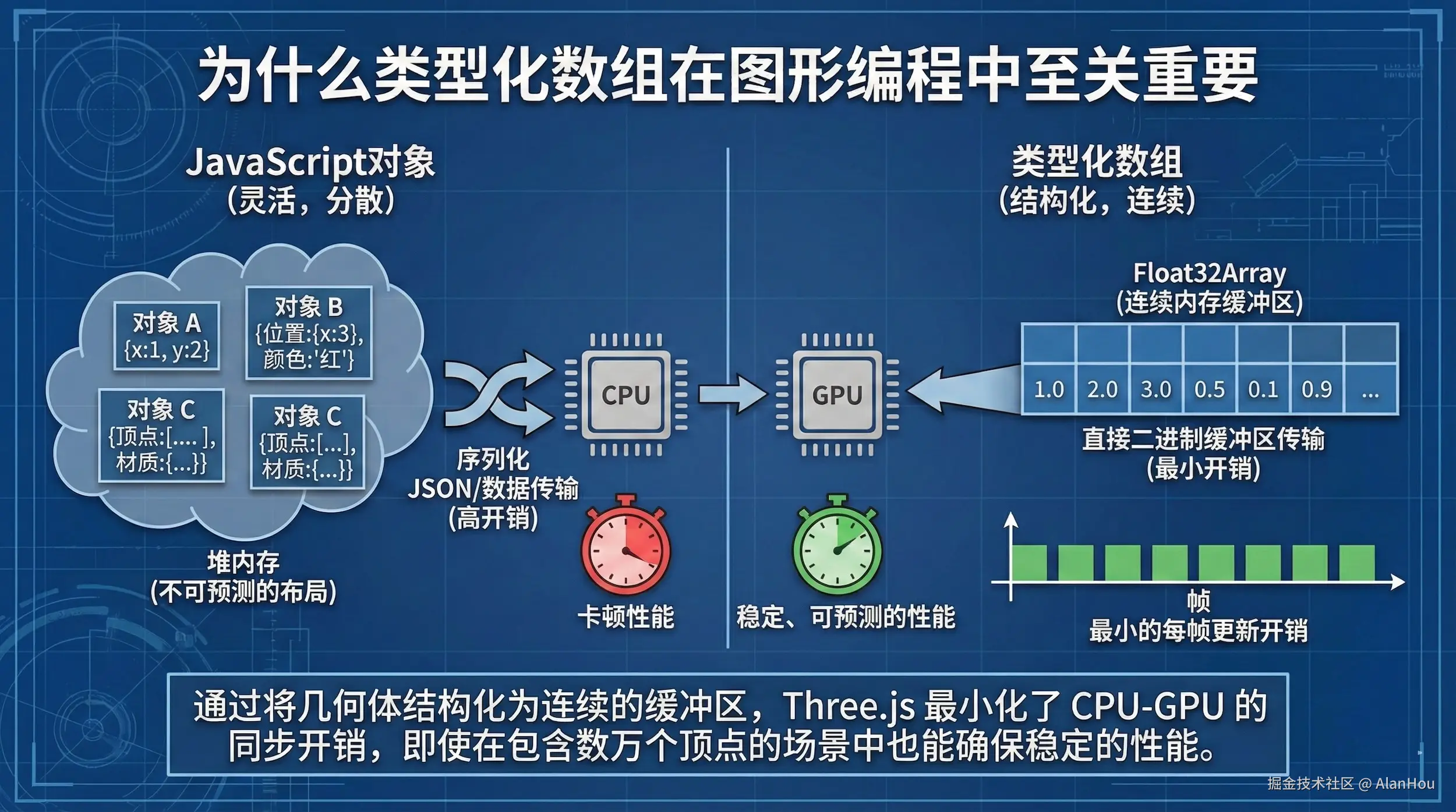 为什么类型化数组是必要的