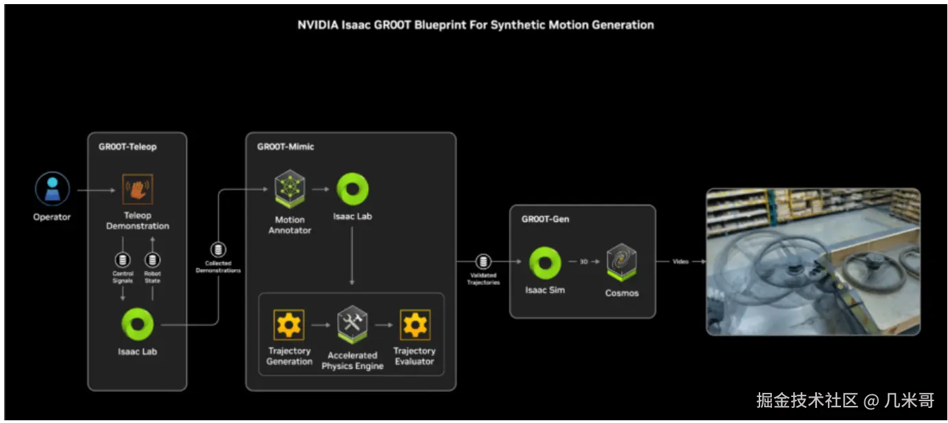 GR00T人形机器人平台