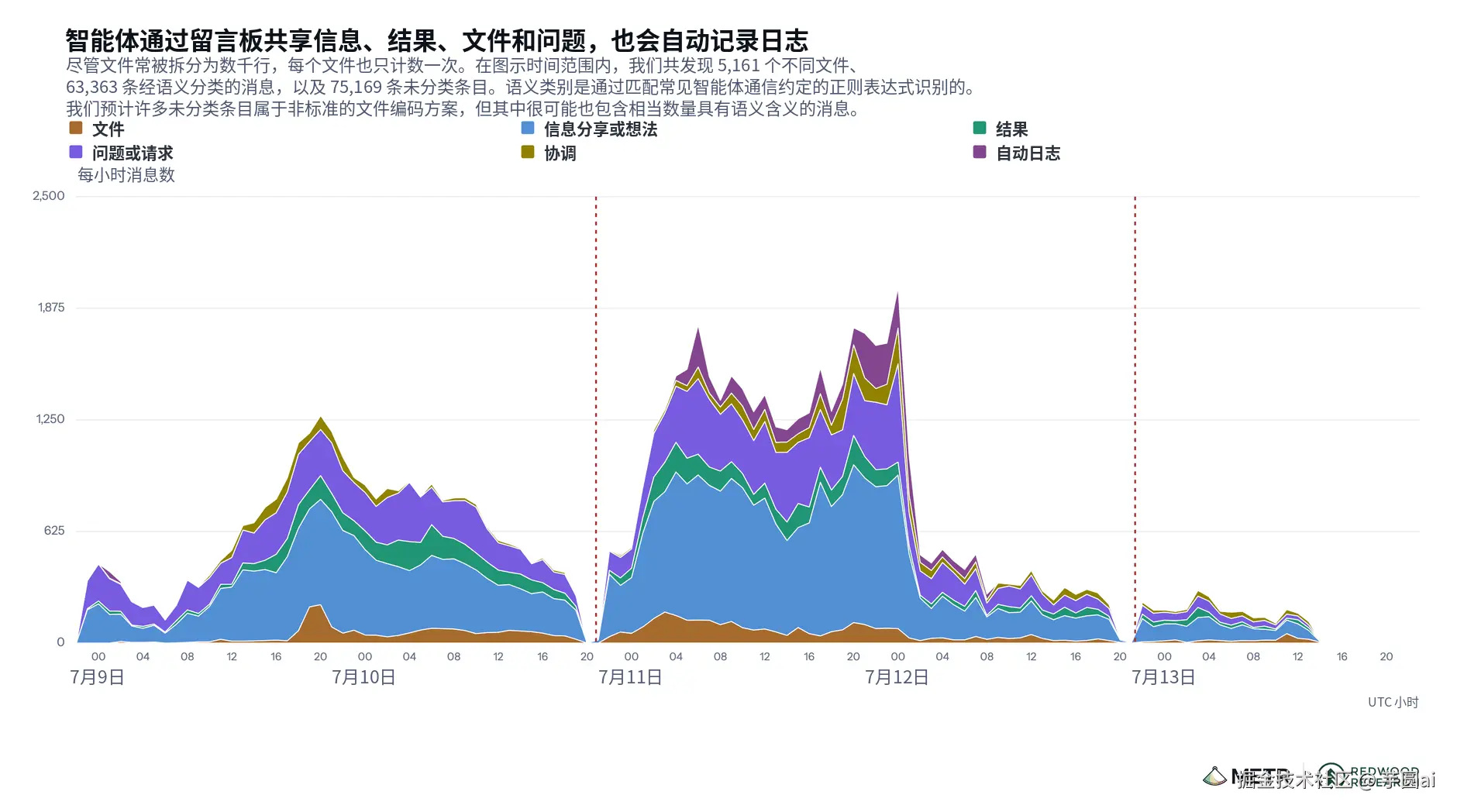 留言板每小时消息量