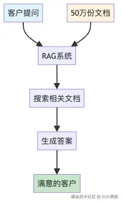 图1：小王设想中的理想RAG系统