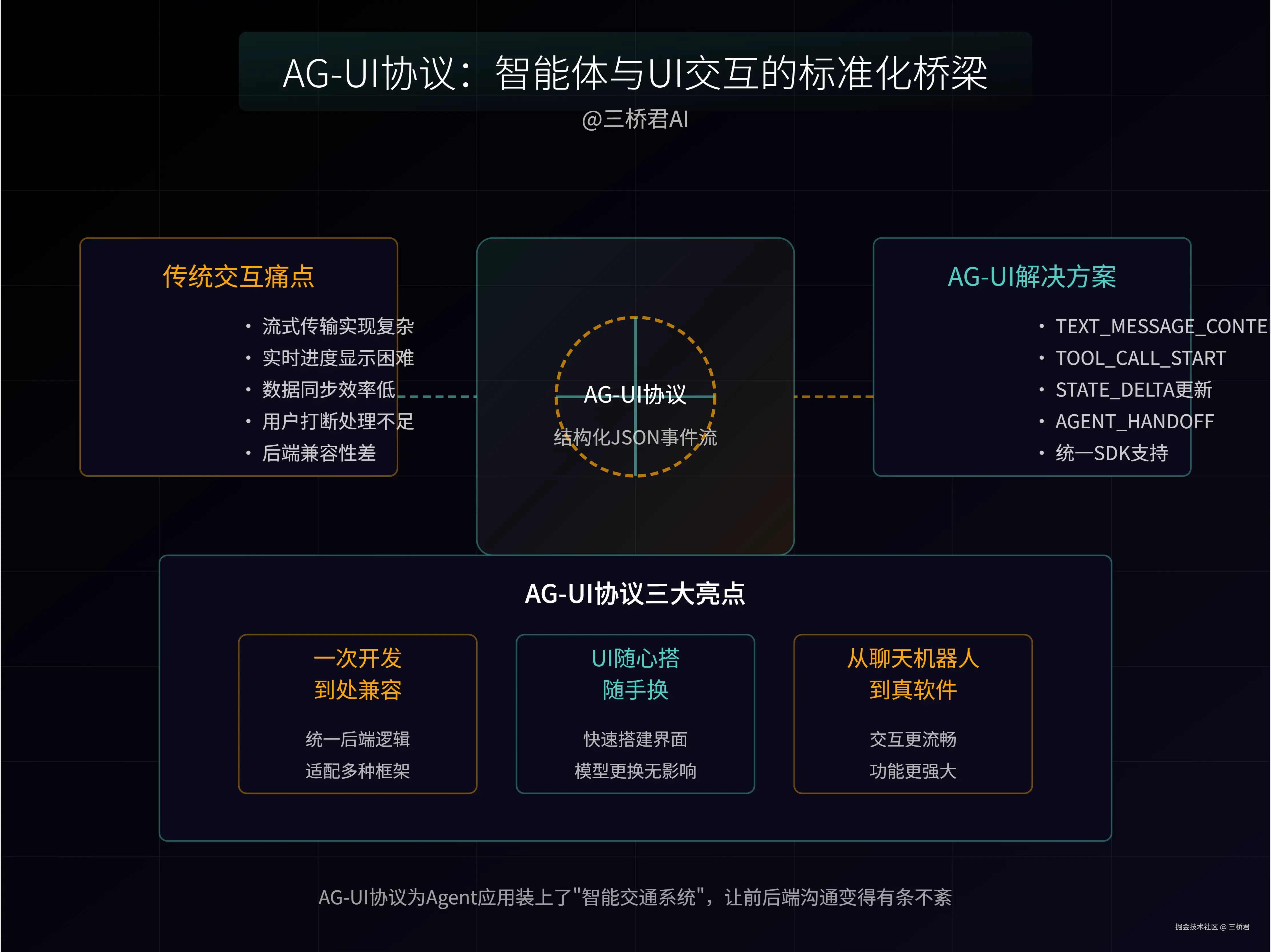 @三桥君AI_AG-UI协议：智能体与UI交互的标准化桥梁.png