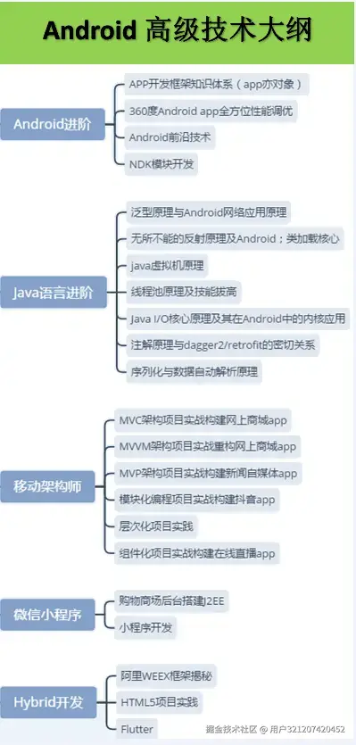 Android高级技术大纲
