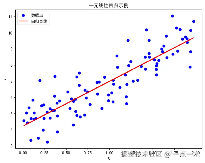 UnivariateLinearRegression