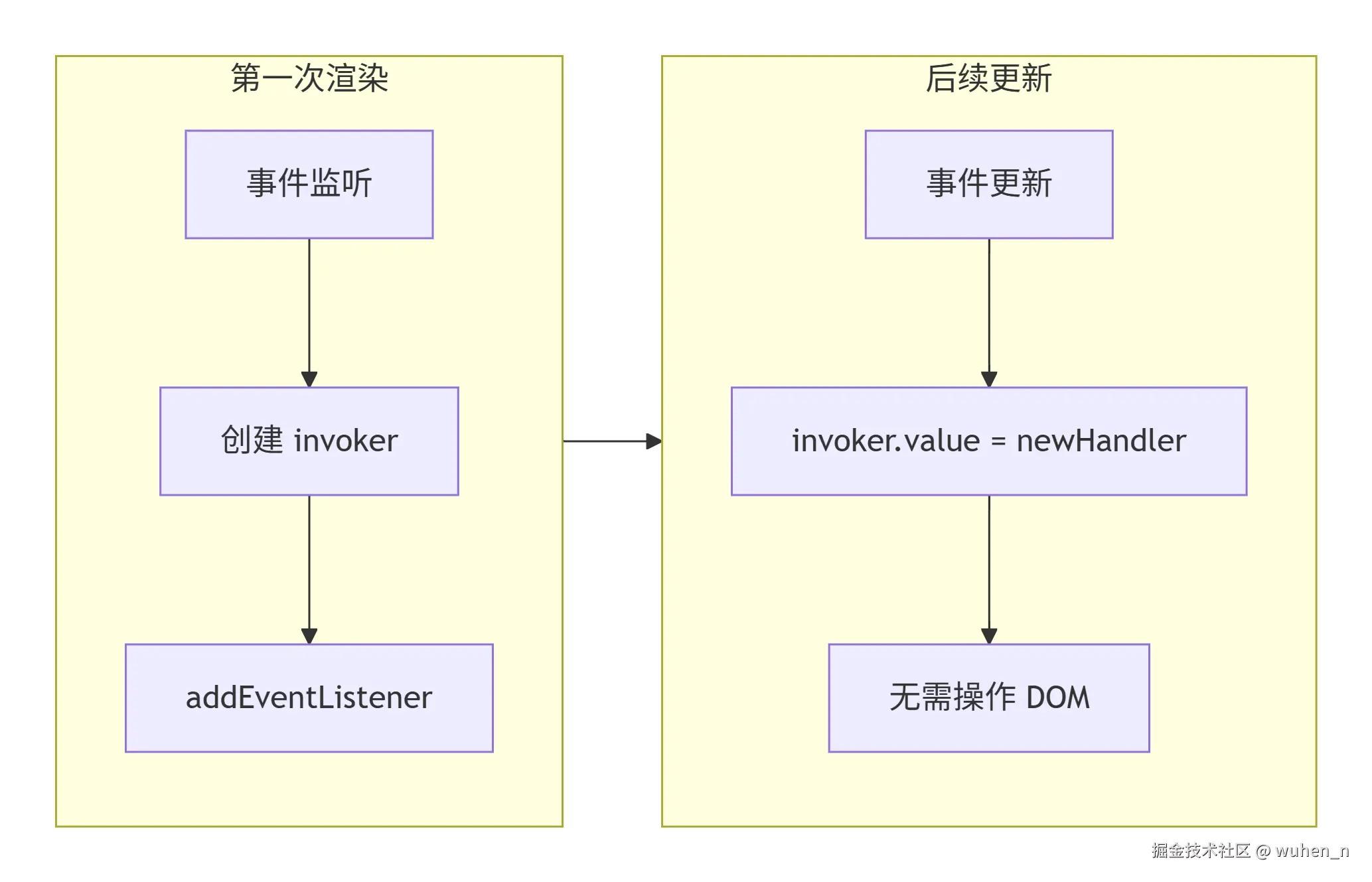 invoker 缓存
